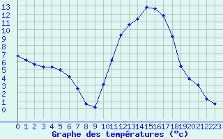 Courbe de tempratures pour Pertuis - Grand Cros (84)