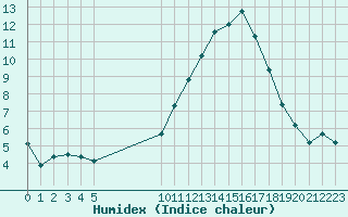 Courbe de l'humidex pour Vias (34)