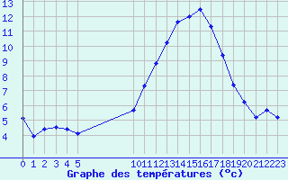 Courbe de tempratures pour Vias (34)