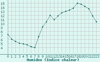 Courbe de l'humidex pour Combs-la-Ville (77)