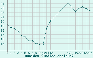 Courbe de l'humidex pour Cabestany (66)