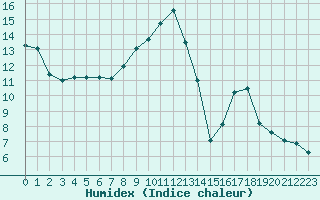 Courbe de l'humidex pour La Javie (04)