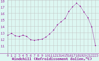 Courbe du refroidissement olien pour Brigueuil (16)