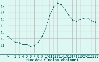 Courbe de l'humidex pour Narbonne-Ouest (11)