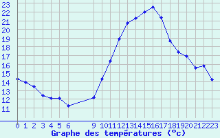 Courbe de tempratures pour Vias (34)