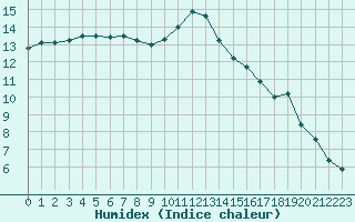 Courbe de l'humidex pour Poitiers (86)