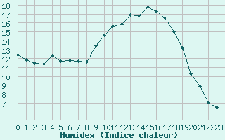 Courbe de l'humidex pour Cannes (06)