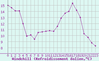 Courbe du refroidissement olien pour Mont-Aigoual (30)