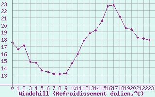 Courbe du refroidissement olien pour Le Bourget (93)