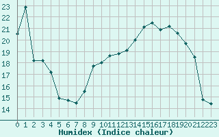 Courbe de l'humidex pour Blois (41)