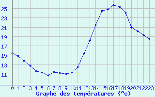 Courbe de tempratures pour Le Vigan (30)