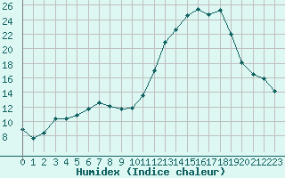 Courbe de l'humidex pour Luxeuil (70)