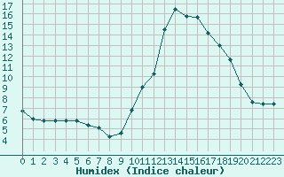 Courbe de l'humidex pour Souprosse (40)