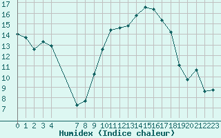 Courbe de l'humidex pour Rochegude (26)