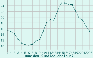Courbe de l'humidex pour Chartres (28)