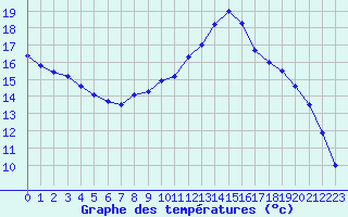 Courbe de tempratures pour Hestrud (59)