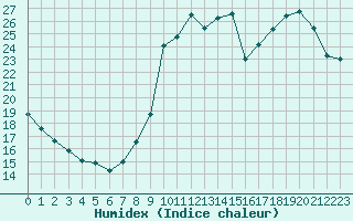 Courbe de l'humidex pour Herserange (54)