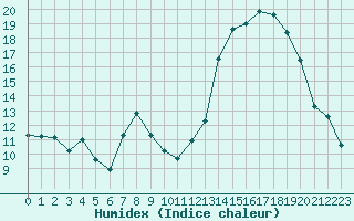 Courbe de l'humidex pour Avila - La Colilla (Esp)