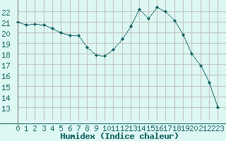 Courbe de l'humidex pour Pau (64)