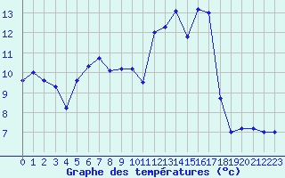 Courbe de tempratures pour Creil (60)