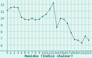 Courbe de l'humidex pour Le Mans (72)