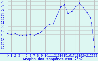 Courbe de tempratures pour Orly (91)