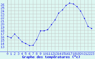 Courbe de tempratures pour Monts-sur-Guesnes (86)
