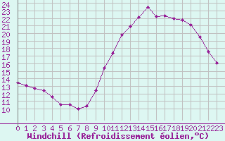Courbe du refroidissement olien pour Ploeren (56)