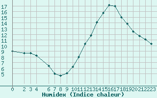 Courbe de l'humidex pour Sandillon (45)