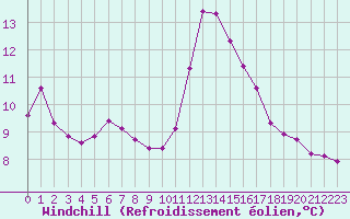 Courbe du refroidissement olien pour Recoubeau (26)