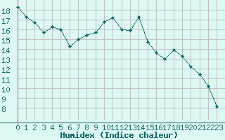 Courbe de l'humidex pour Villefontaine (38)