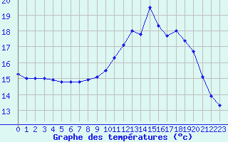 Courbe de tempratures pour Deauville (14)