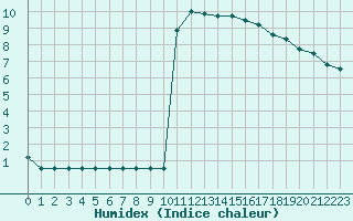 Courbe de l'humidex pour Rmering-ls-Puttelange (57)