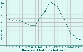 Courbe de l'humidex pour Bures-sur-Yvette (91)