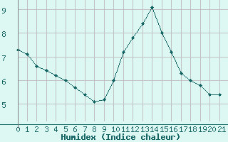 Courbe de l'humidex pour Castres-Nord (81)