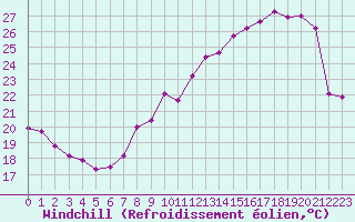 Courbe du refroidissement olien pour Lons-le-Saunier (39)