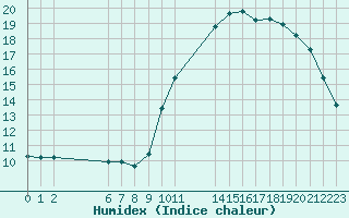 Courbe de l'humidex pour Colmar-Ouest (68)