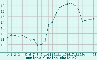 Courbe de l'humidex pour Cernay (86)