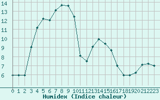 Courbe de l'humidex pour Colmar (68)