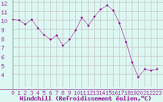 Courbe du refroidissement olien pour Herhet (Be)