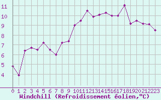 Courbe du refroidissement olien pour Pointe de Chassiron (17)