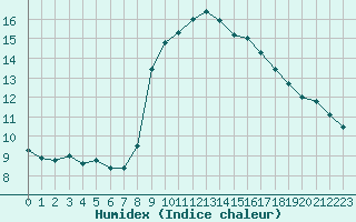 Courbe de l'humidex pour Solenzara - Base arienne (2B)