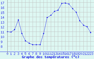 Courbe de tempratures pour Cabestany (66)