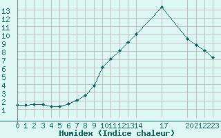 Courbe de l'humidex pour L'Huisserie (53)