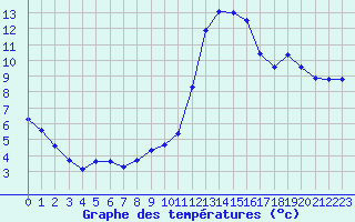 Courbe de tempratures pour Ancey (21)