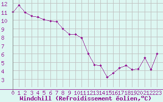 Courbe du refroidissement olien pour Cap Corse (2B)