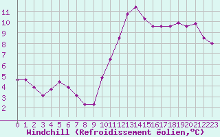 Courbe du refroidissement olien pour Cherbourg (50)
