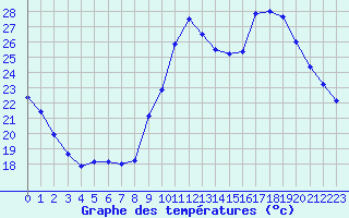 Courbe de tempratures pour Embrun (05)