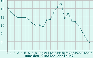 Courbe de l'humidex pour Cap de la Hve (76)