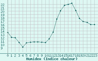 Courbe de l'humidex pour Saint-Philbert-sur-Risle (27)